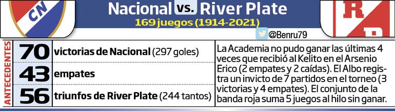 Los números entre Nacional y River Plate