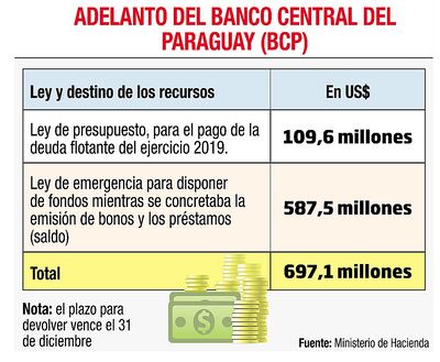 ADELANTO DEL BANCO CENTRAL DEL PARAGUAY (BCP)