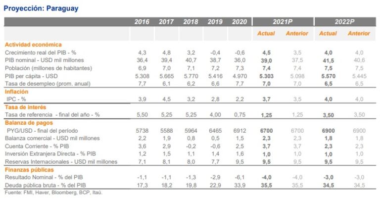 Informe Itaú Macro correspondiente a julio de 2021.