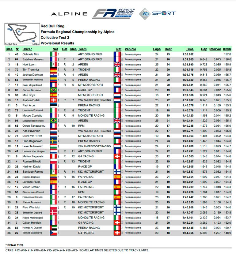 El paraguayo Joshua Duerksen (10), fue quinto en las pruebas colectivas 2 en la jornada de hoy en el Circuito de Spielberg.