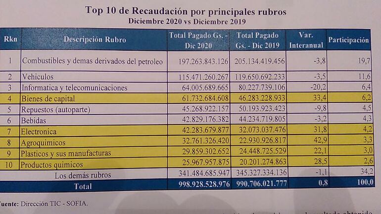 Comparación de lo recaudado en diciembre de 2019 con respecto a diciembre 2020.