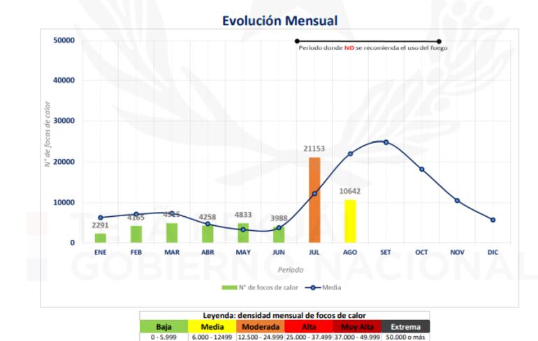 Evolución en el año de los focos de calor. De momento en el mes de julio se produjo un pico alto.