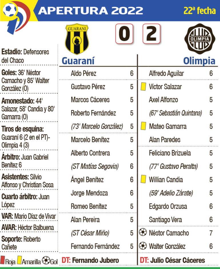 Detalles del partido Guaraní - Olimpia