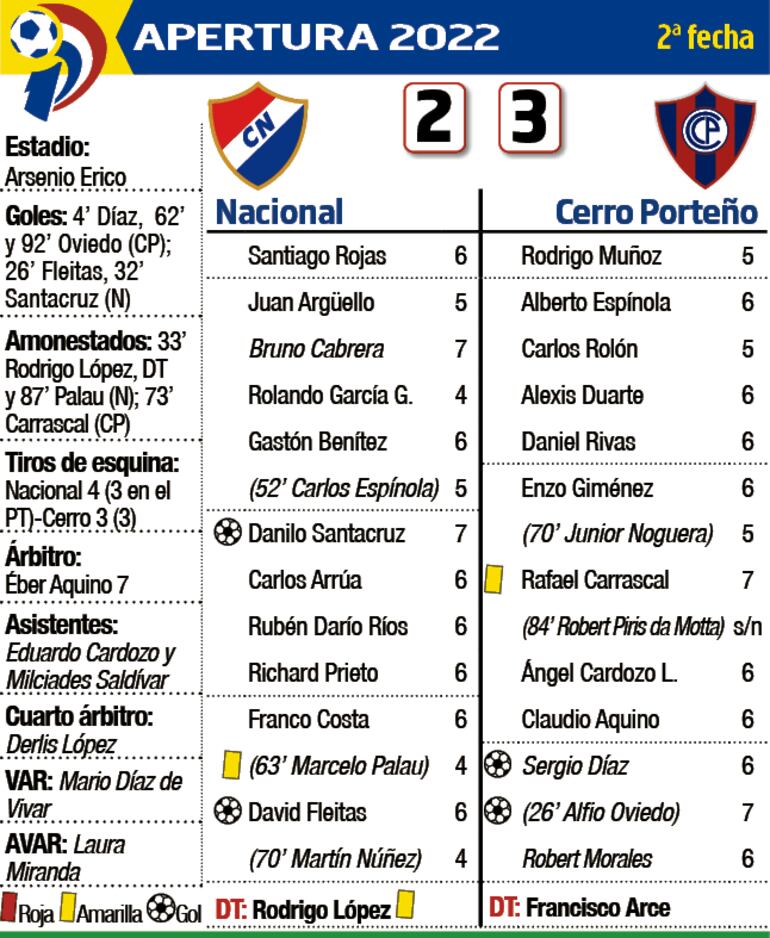 Detalles del partido Nacional - Cerro Porteño