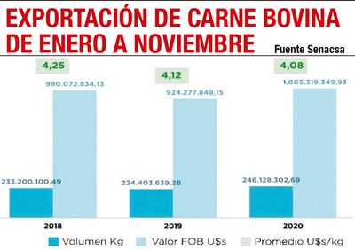 EXPORTACIÓN DE CARNE BOVINA DE ENERO A NOVIEMBRE