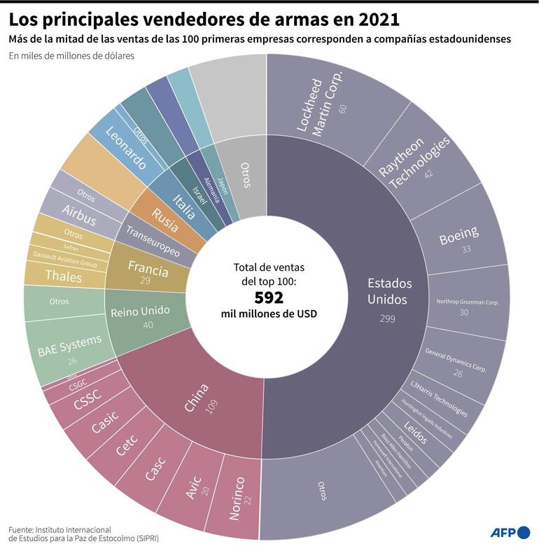 Volumen de ventas de las 100 empresas principales del sector armamentístico en 2021, en miles de millones de dólares - AFP / AFP