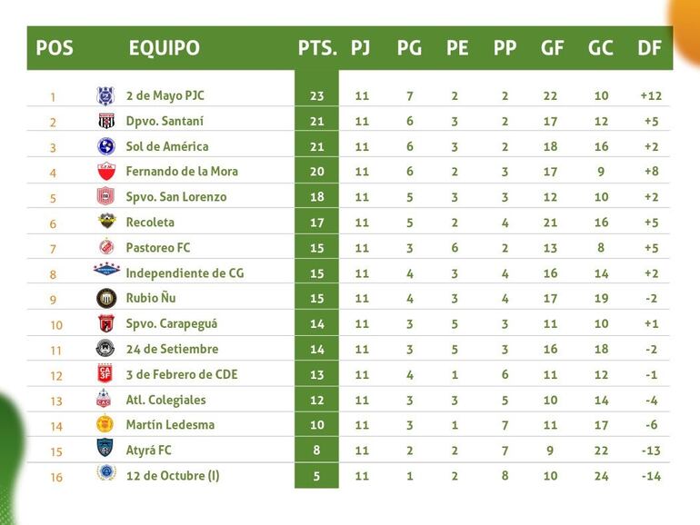La tabla de la División Intermedia.