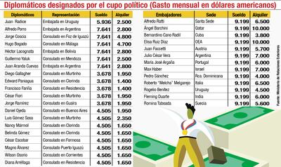 El cupo político en el servicio exterior también genera oneroso gasto al país