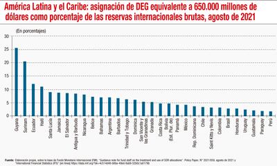 AMÉRICA LATINA Y EL CARIBE: ASIGNACIÓN DE DEG EQUIVALENTE A 650.000 MILLONES DE DÓLARES COMO PORCENTAJE DE LAS RESERVAS INTERNACIONALES BRUTAS, AGOSTO DE 2021
