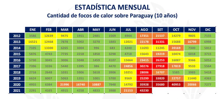 Estadísticas de focos en los últimos diez años.