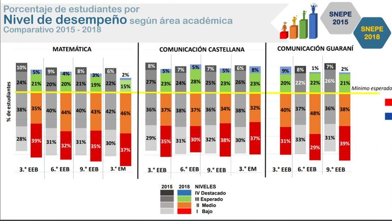 Estudiantes tuvieron menor nivel de desempeño en 2018 que en 2015