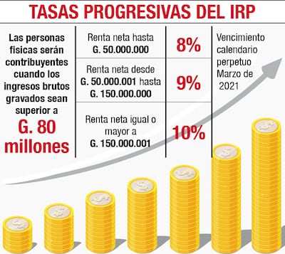 TASAS PROGRESIVAS DEL IRP