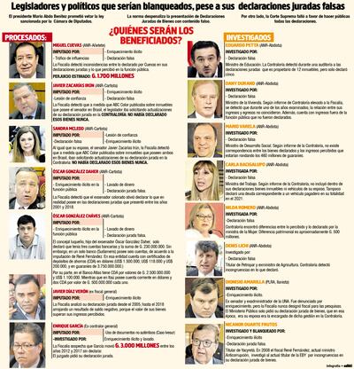 LEGISLADORES Y POLÍTICOS QUE SERÍAN BLANQUEADOS, PESE A SUS DECLARACIONES JURADAS FALSAS