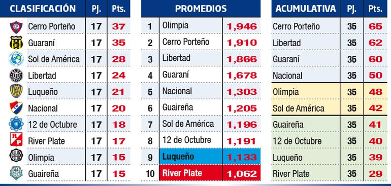 Tablas de clasificación, promedios y acumulativa.