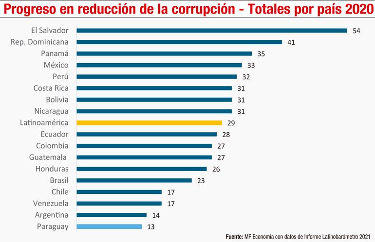PROGRESO EN REDUCCIÓN DE LA CORRUPCIÓN - TOTALES POR PAÍS 2020
