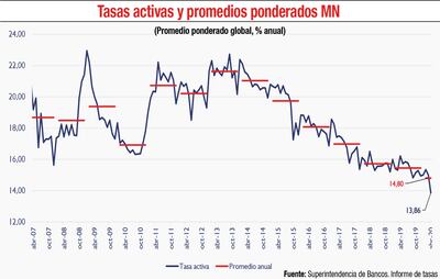TASAS ACTIVAS Y PROMEDIOS PONDERADOS MN