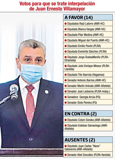 VOTOS PARA QUE SE TRATE INTERPELACIÓN DE JUAN ERNESTO VILLAMAYOR