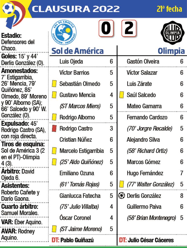Detalles del duelo entre Sol de América y Olimpia, disputado ayer en Sajonia.