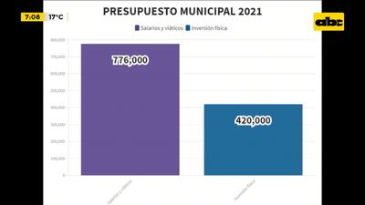 La Comuna presupuestó para este año gastar 776.000 millones de guaraníes en salarios y viáticos, mientras que se presupuestó solo 420.000 millones en inversión física (obras y mantenimiento). Concejales piden parar contratación de personal.