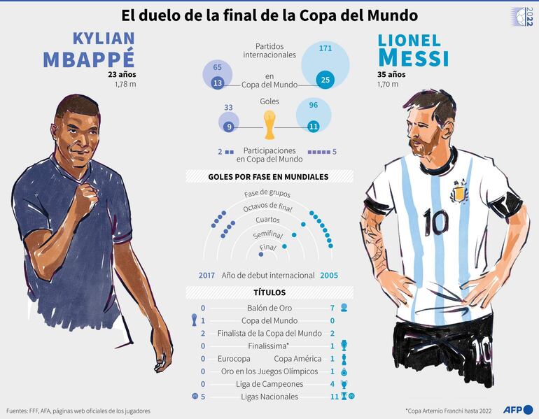 Gráfico comparativo de las estadísticas de los futbolistas Lionel Messi y Kylian Mbappé, que disputan la final de la Copa del Mundo de Catar 2022 el domingo 18 de diciembre - AFP / AFP