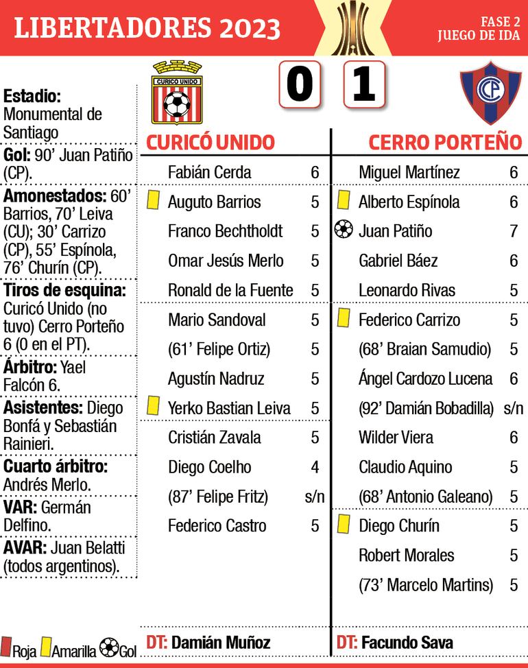 Detalles del partido Curicó Unido - Cerro Porteño