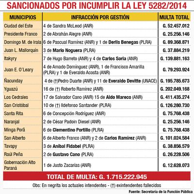Multas de G. 1.702.000.000 a munícipes de Alto Paraná