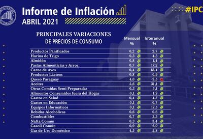 Informe de inflación correspondiente al mes de abril, índice de las principales variaciones por rubro