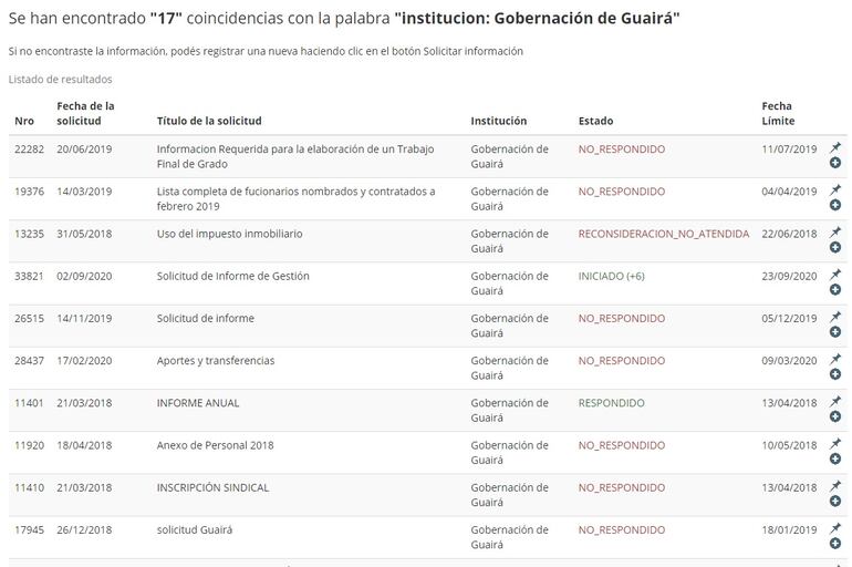 Parte de los pedidos de datos públicos a la Gobernación de Guairá hechos a través del Portal Unificado de Acceso a la Información Pública.
