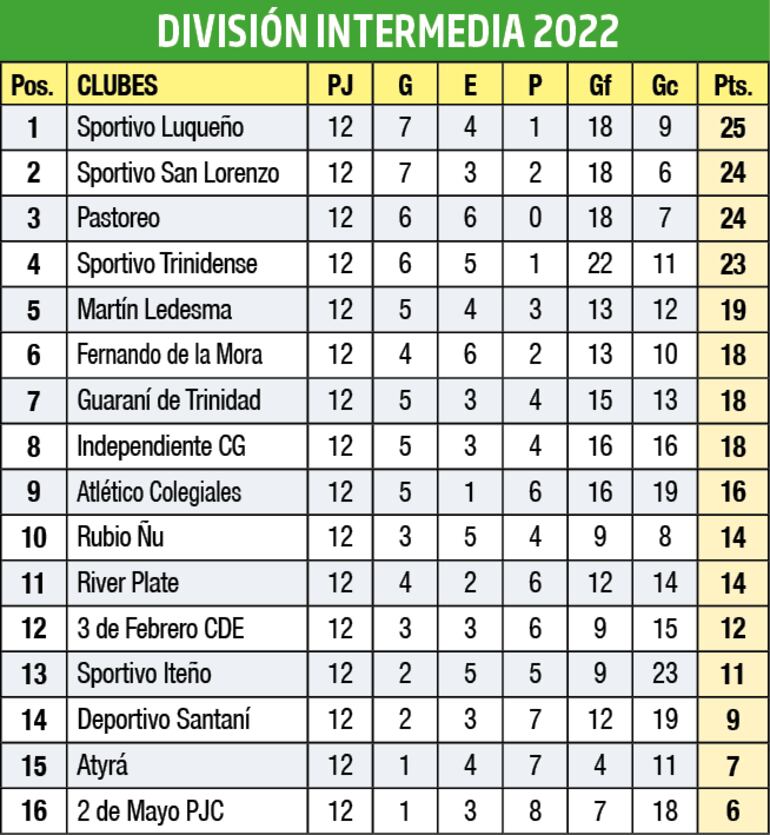 Clasificación - División Intermedia 2022