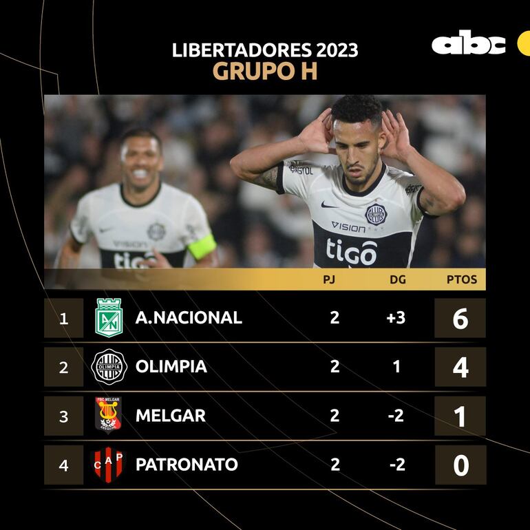 Las posiciones del grupo de Olimpia en la Copa Libertadores.