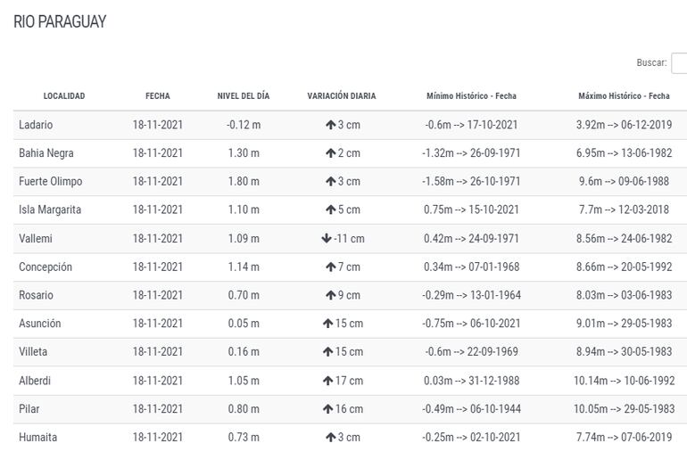 Variación diaria del Río Paraguay.