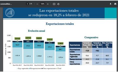 Exportaciones del país al mes de febrero, según reporte de Comercio Exterior del Banco Central del Paraguay (BCP).