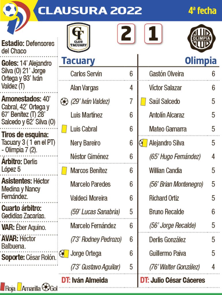 Detalles del partido que protagonizaron Tacuary vs. Olimpia.