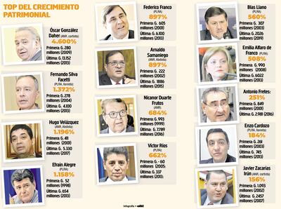 Un indignante ranking de crecimiento patrimonial