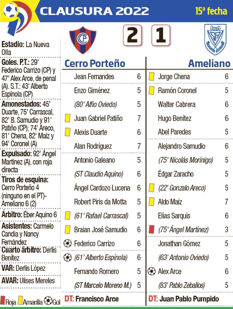 Detalles del duelo entre Cerro Porteño y Sportivo Ameliano.
