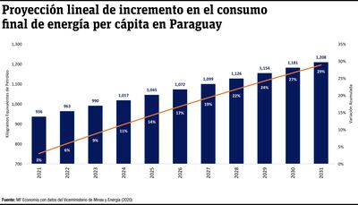 PROYECTO LINEAL DE INCREMENTO EN EL CONSUMO FINAL DE ENERGÍA PER CÁPITA EN PARAGUAY