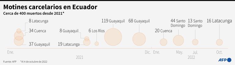 Línea de tiempo con la cantidad de muertes de reclusos por motines carcelarios en Ecuador desde enero de 2021 - AFP / AFP