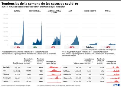 TENDENCIAS DE LA SEMANA DE LOS CASOS DE COVID-19