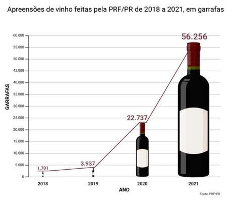 Debido al lucro obtenido con el comercio ilegal de vino, el contrabando de este producto creció y se convirtió en el fuente de financiación del crimen organizado. 