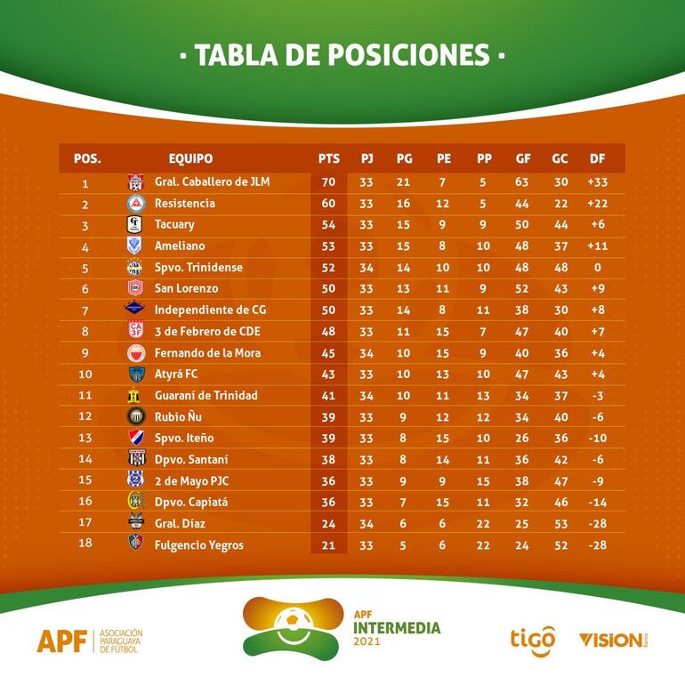 Posiciones de la Intermedia