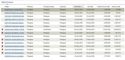 La Oficina de las Naciones Unidas de Servicios para Proyectos (UNOPS) administra millonarios fondos