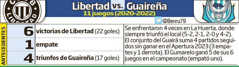 Antecedentes del encuentro entre Libertad y Guaireña