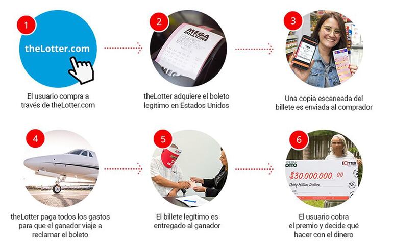 Es fácil la mecánica que brinda theLotter.com.