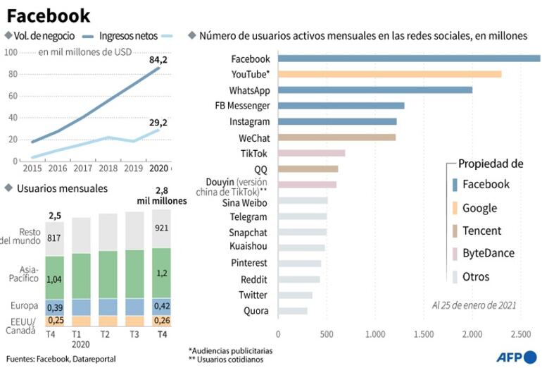 Ingresos de los gigantes de la tecnología.