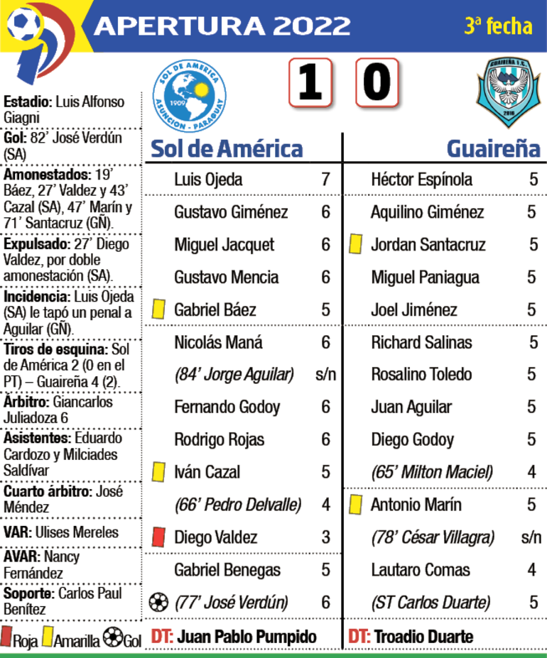 Detalles del partido Sol de América - Guaireña