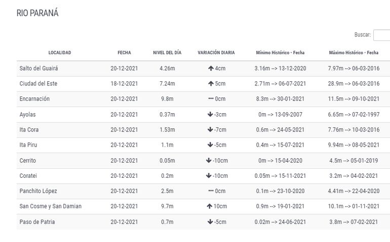 Río Paraná en su nivel diario, según DMH.