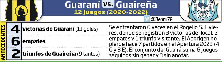 Historial de partidos entre Guaraní y Guaireña