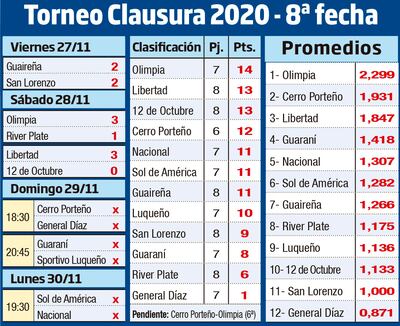 Torneo Clausura 2020 - 8ª fecha