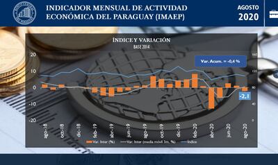 Evolutivo del Indicador Mensual de la Actividad Económica hasta agosto del presente año