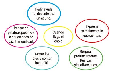 Crear una sociedad donde las emociones sean atendidas y respetadas es tan importante como saber leer y escribir. Ahora se sabe que las emociones positivas son un antídoto para el analfabetismo.
